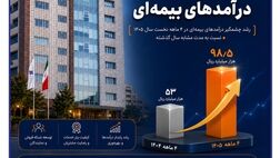 تداوم درخشش بیمه سرمد در تیر ماه ۱۴۰۵؛ جهش ۸۶ درصدی درآمدهای بیمه‌ای
