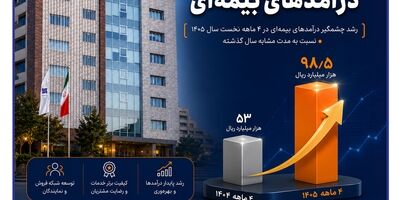 تداوم درخشش بیمه سرمد در تیر ماه ۱۴۰۵؛ جهش ۸۶ درصدی درآمدهای بیمه‌ای
