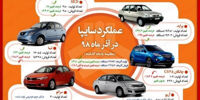 تولید بیش از ٢٧٠هزار خودرو در سایپا از ابتداى سال/ رشد ٣٦درصدى تولید در آذرماه