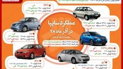 تولید بیش از ٢٧٠هزار خودرو در سایپا از ابتداى سال/ رشد ٣٦درصدى تولید در آذرماه