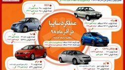 تولید بیش از ٢٧٠هزار خودرو در سایپا از ابتداى سال/ رشد ٣٦درصدى تولید در آذرماه