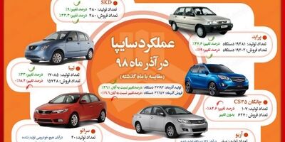 تولید بیش از ٢٧٠هزار خودرو در سایپا از ابتداى سال/ رشد ٣٦درصدى تولید در آذرماه