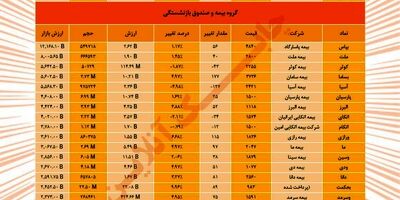 نمایی از بورس بیمه