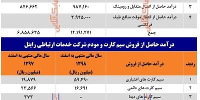 شرکت خدماتی ارتباطی رایتل از فروش انواع سیمکارت چقدر پول درآورد؟