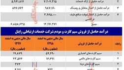 شرکت خدماتی ارتباطی رایتل از فروش انواع سیمکارت چقدر پول درآورد؟
