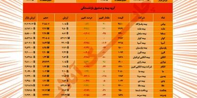 نمای امروز شرکت‌های بیمه در تالار شیشه‌ای