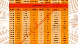 نمای امروز شرکت‌های بیمه در تالار شیشه‌ای