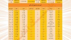 نمای امروز شرکت‌های بیمه در تالار شیشه‌ای