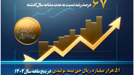51 هزار میلیارد ریال حق بیمه تولیدی پنج ماهه بیمه کوثر
