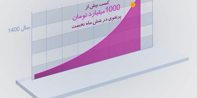 بیمه نوین در شش ماه نخست سال جاری رکورد فروش خود را شکست