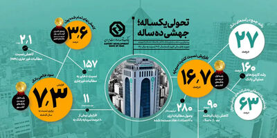 تخصیص 8 هزار میلیارد ریال تسهیلات شعبه بانک توسعه صادرات ایران به بخش صنعت در هرمزگان
