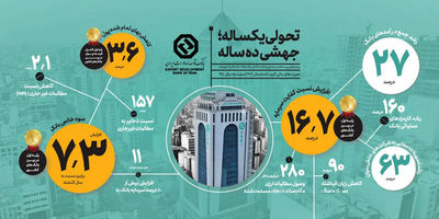 نمایشگاه کیش اینوکس 2024، فرصت ایده آل برای معرفی توانمندی های اگزیم بانک ایران
