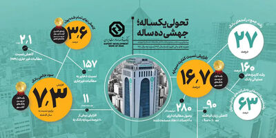 کاهش۹۰ درصدی زیان انباشته بانک توسعه صادرات ایران
