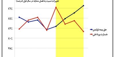 بهبود عملکرد بیمه ایران در رشته شخص ثالث در سال۹۵ 