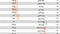 کدام شرکت های بیمه ای بالاترین بازده سرمایه گذاری را کسب کردند؟