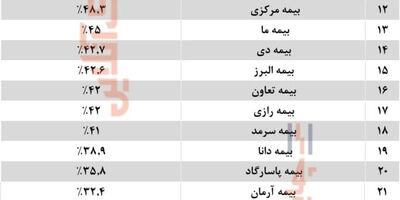 کدام شرکت های بیمه ای بالاترین بازده سرمایه گذاری را کسب کردند؟