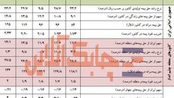 حق بیمه سرانه در ایران 13 دلار رشد کرد