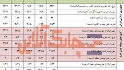 حق بیمه سرانه در ایران 13 دلار رشد کرد