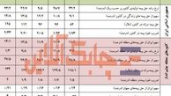 حق بیمه سرانه در ایران 13 دلار رشد کرد