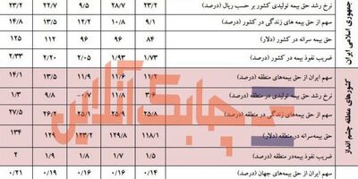 حق بیمه سرانه در ایران 13 دلار رشد کرد