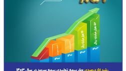 رشد ۵۱ درصدی حق بیمه تولیدی بیمه سرمد در سال ۱۴۰۳
