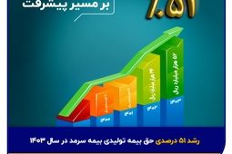 رشد ۵۱ درصدی حق بیمه تولیدی بیمه سرمد در سال ۱۴۰۳
