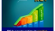 رشد ۵۱ درصدی حق بیمه تولیدی بیمه سرمد در سال ۱۴۰۳
