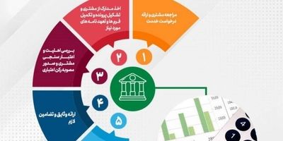 ارتقاء نماد معاملاتی پست بانک ایران به تابلوی اصلی بازار دوم بورس تهران

