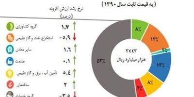 نرخ رشد اقتصادی تابستان به ۰.۲ درصد رسید/نرخ تشکیل سرمایه ثابت ۱.۸ درصد شد + جدول