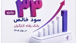  جهش بیش از ۳۳ برابری سود خالص بانک رفاه کارگران در بهار ۱۴۰۵