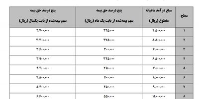 سطوح درآمدی و حق بیمه سال ۹۸ اعلام شد