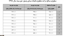 سطوح درآمدی و حق بیمه سال ۹۸ اعلام شد