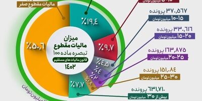  ۸۸ درصد مشاغل و اصناف کمتر از ۲۰ میلیون مالیات می‌دهند