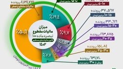  ۸۸ درصد مشاغل و اصناف کمتر از ۲۰ میلیون مالیات می‌دهند