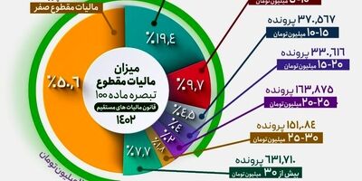  ۸۸ درصد مشاغل و اصناف کمتر از ۲۰ میلیون مالیات می‌دهند