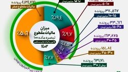  ۸۸ درصد مشاغل و اصناف کمتر از ۲۰ میلیون مالیات می‌دهند