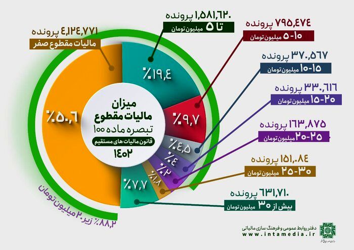  ۸۸ درصد مشاغل و اصناف کمتر از ۲۰ میلیون مالیات می‌دهند