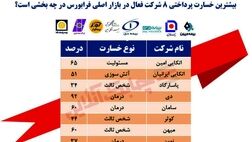 بیشترین خسارت پرداختی 8 شرکت فعال در بازار اصلی فرابورس در چه بخشی است؟
