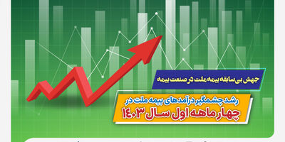 جهش بی‌سابقه بیمه ملت در صنعت بیمه/ رشد چشمگیر درآمدهای بیمه ملت در چهار ماهه اول سال 1403
