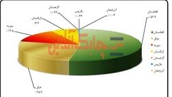 رتبه اول صادرات دارویی شرکت کارخانجات داروپخش به افغانستان رسید