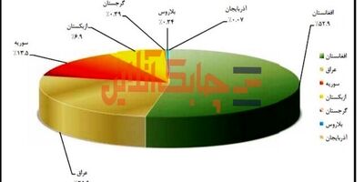 رتبه اول صادرات دارویی شرکت کارخانجات داروپخش به افغانستان رسید