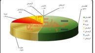 رتبه اول صادرات دارویی شرکت کارخانجات داروپخش به افغانستان رسید