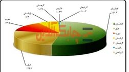 رتبه اول صادرات دارویی شرکت کارخانجات داروپخش به افغانستان رسید