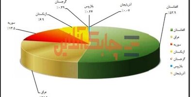 رتبه اول صادرات دارویی شرکت کارخانجات داروپخش به افغانستان رسید