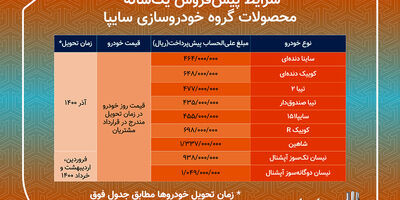 قیمت‌ها تا ۶۵ درصد کاهش می یابد