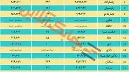 ۲۰ شرکت بیمه‌ای، نیمه نخست سال را بدون زیان سپری کردند/ چهار شرکت بیمه دی، سینا، میهن و نوین زیان انباشته داشتند
