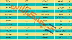 ۲۰ شرکت بیمه‌ای، نیمه نخست سال را بدون زیان سپری کردند/ چهار شرکت بیمه دی، سینا، میهن و نوین زیان انباشته داشتند
