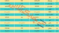 ۲۰ شرکت بیمه‌ای، نیمه نخست سال را بدون زیان سپری کردند/ چهار شرکت بیمه دی، سینا، میهن و نوین زیان انباشته داشتند
