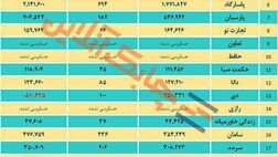 ۲۰ شرکت بیمه‌ای، نیمه نخست سال را بدون زیان سپری کردند/ چهار شرکت بیمه دی، سینا، میهن و نوین زیان انباشته داشتند

