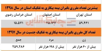 تعداد مقرری بگیران بیمه بیکاری در کشور 6.5 درصد ریخت 